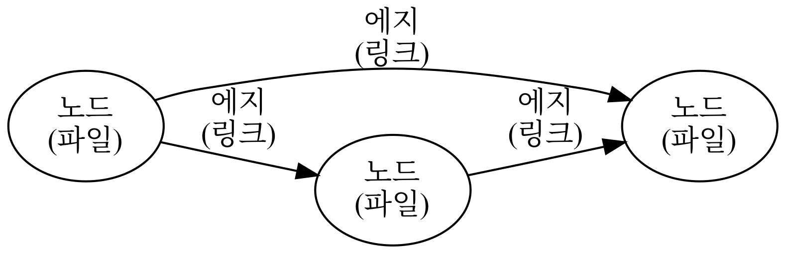 Figure 2: Denote 파일 네트워크의 원칙.